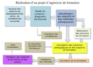 Ingénierie de formation